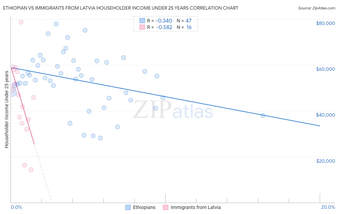 Ethiopian vs Immigrants from Latvia Householder Income Under 25 years