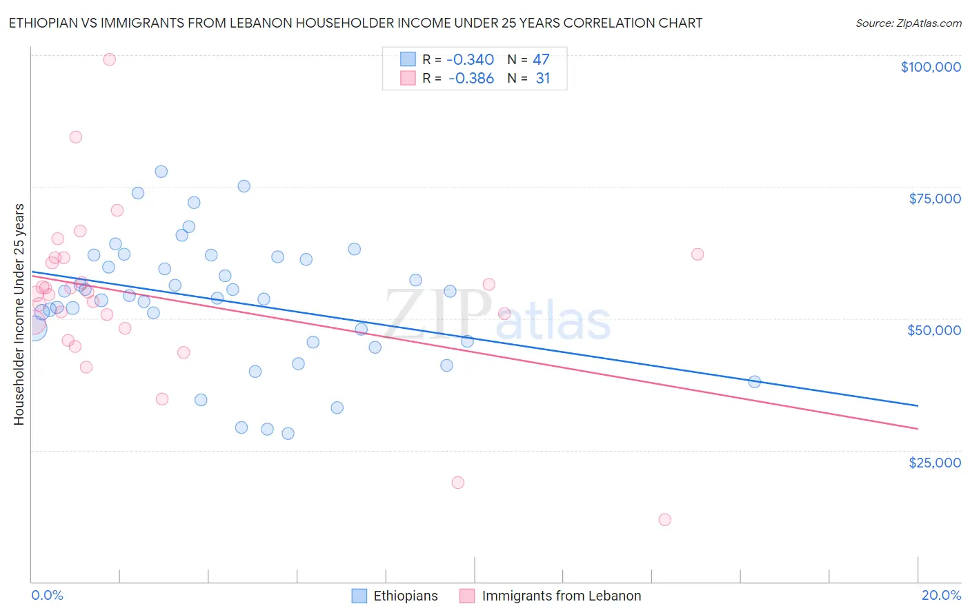 Ethiopian vs Immigrants from Lebanon Householder Income Under 25 years