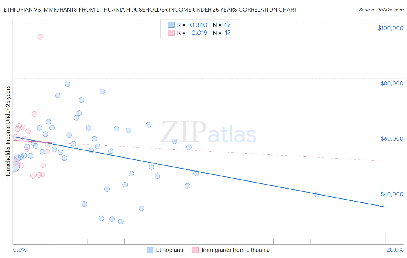 Ethiopian vs Immigrants from Lithuania Householder Income Under 25 years