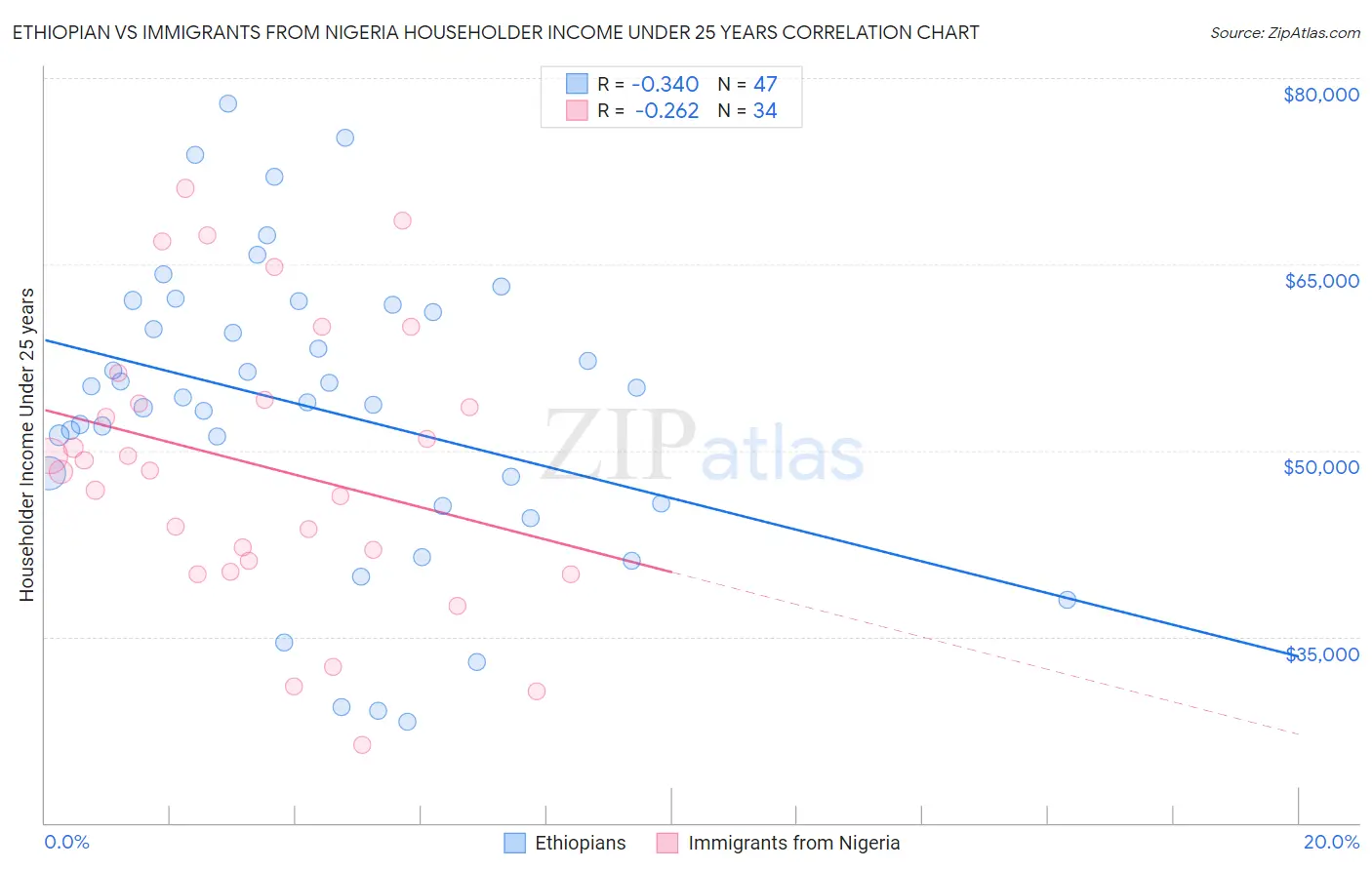 Ethiopian vs Immigrants from Nigeria Householder Income Under 25 years