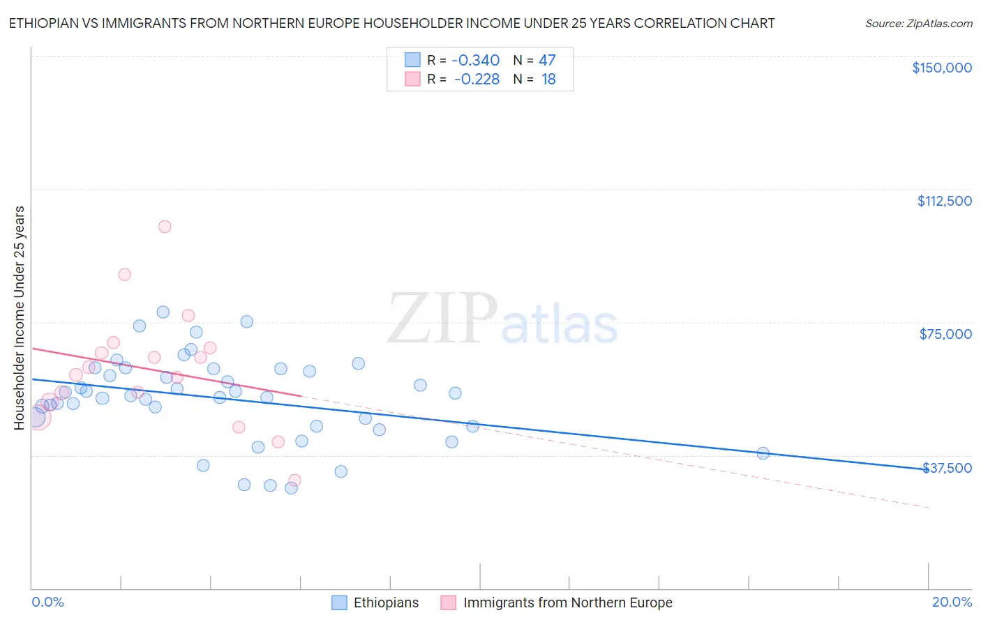 Ethiopian vs Immigrants from Northern Europe Householder Income Under 25 years