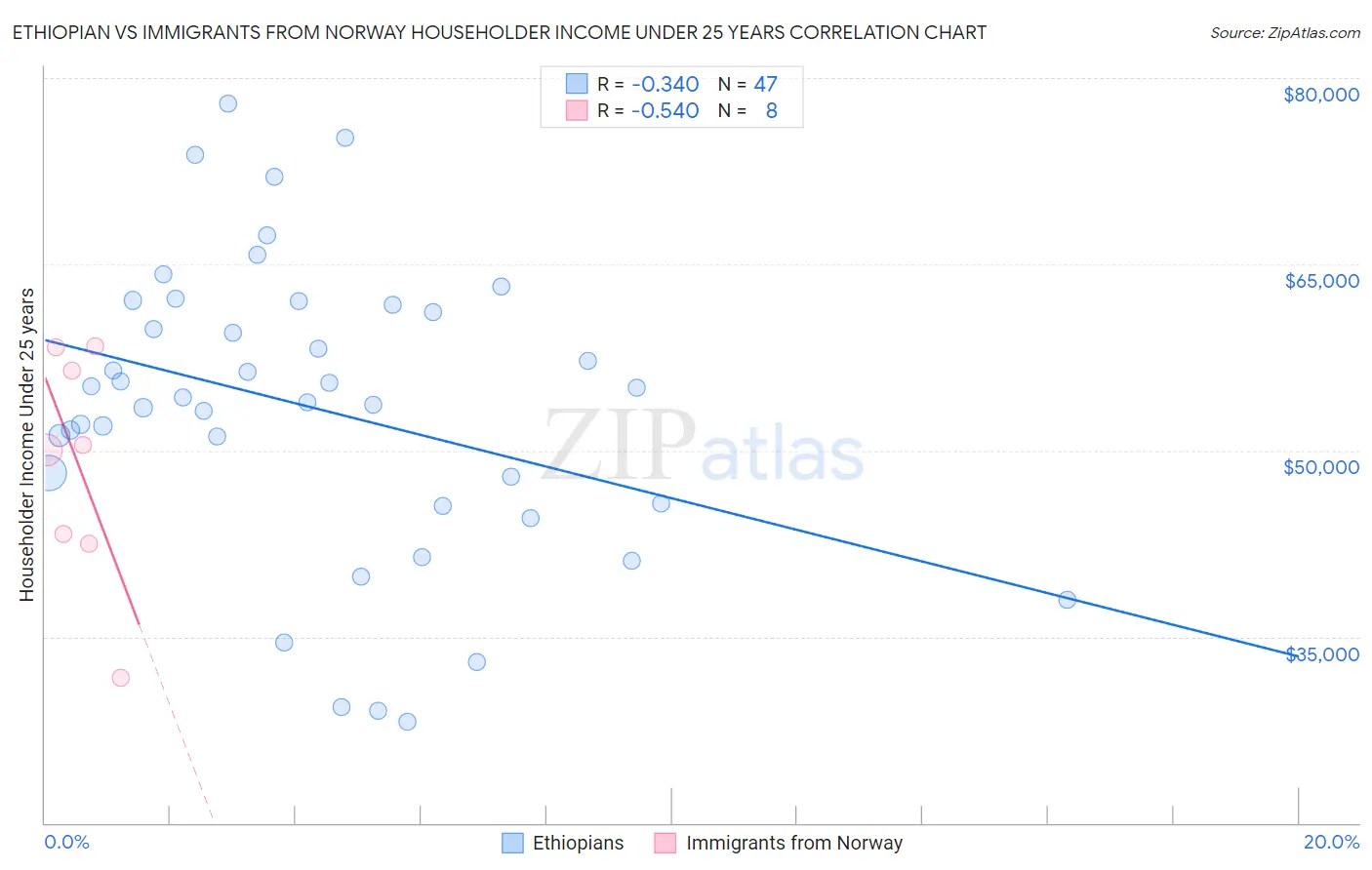 Ethiopian vs Immigrants from Norway Householder Income Under 25 years