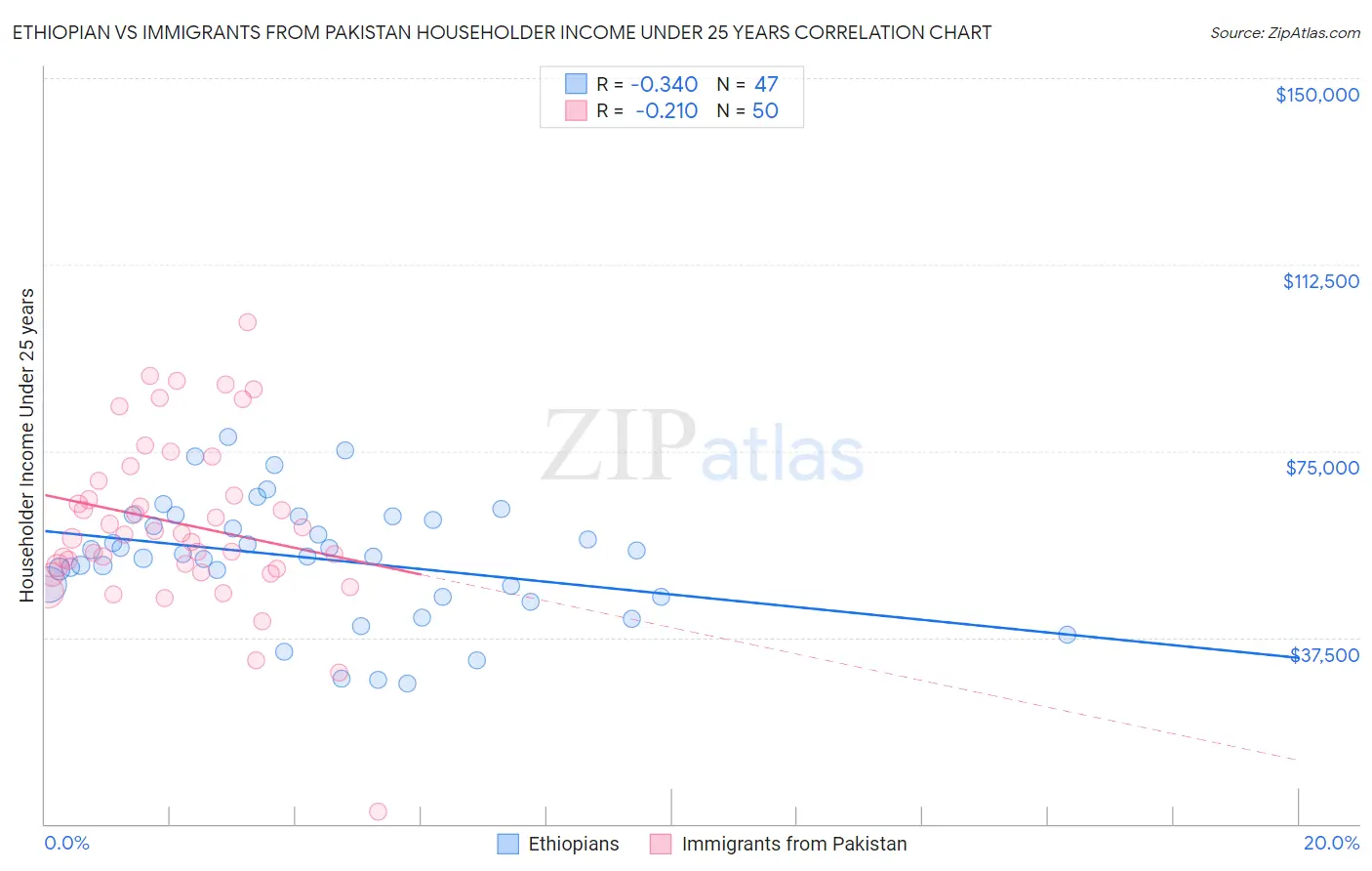 Ethiopian vs Immigrants from Pakistan Householder Income Under 25 years