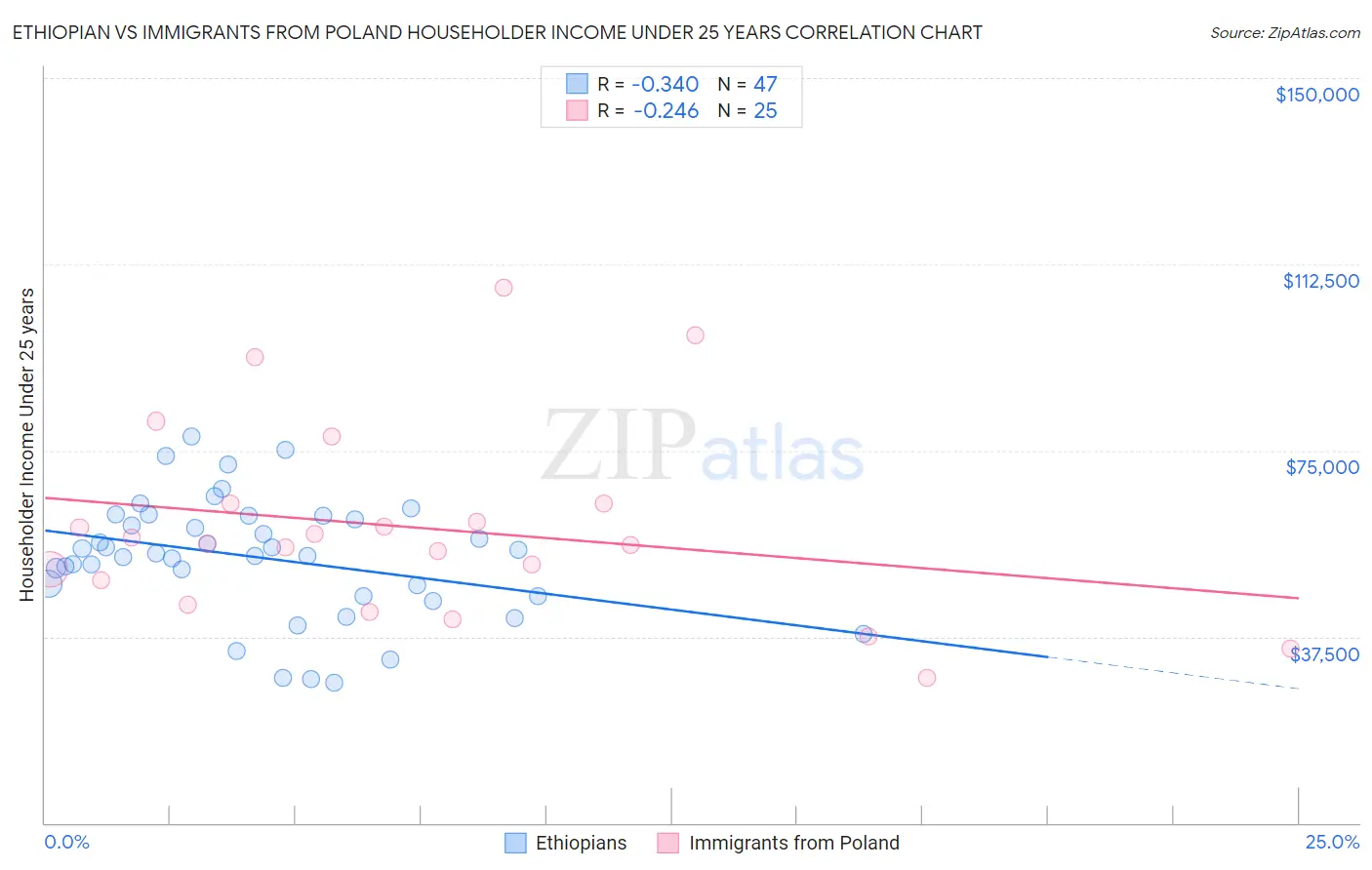 Ethiopian vs Immigrants from Poland Householder Income Under 25 years