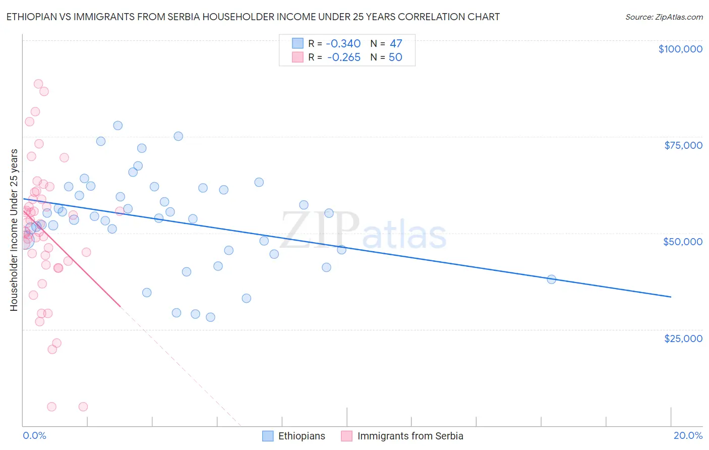 Ethiopian vs Immigrants from Serbia Householder Income Under 25 years