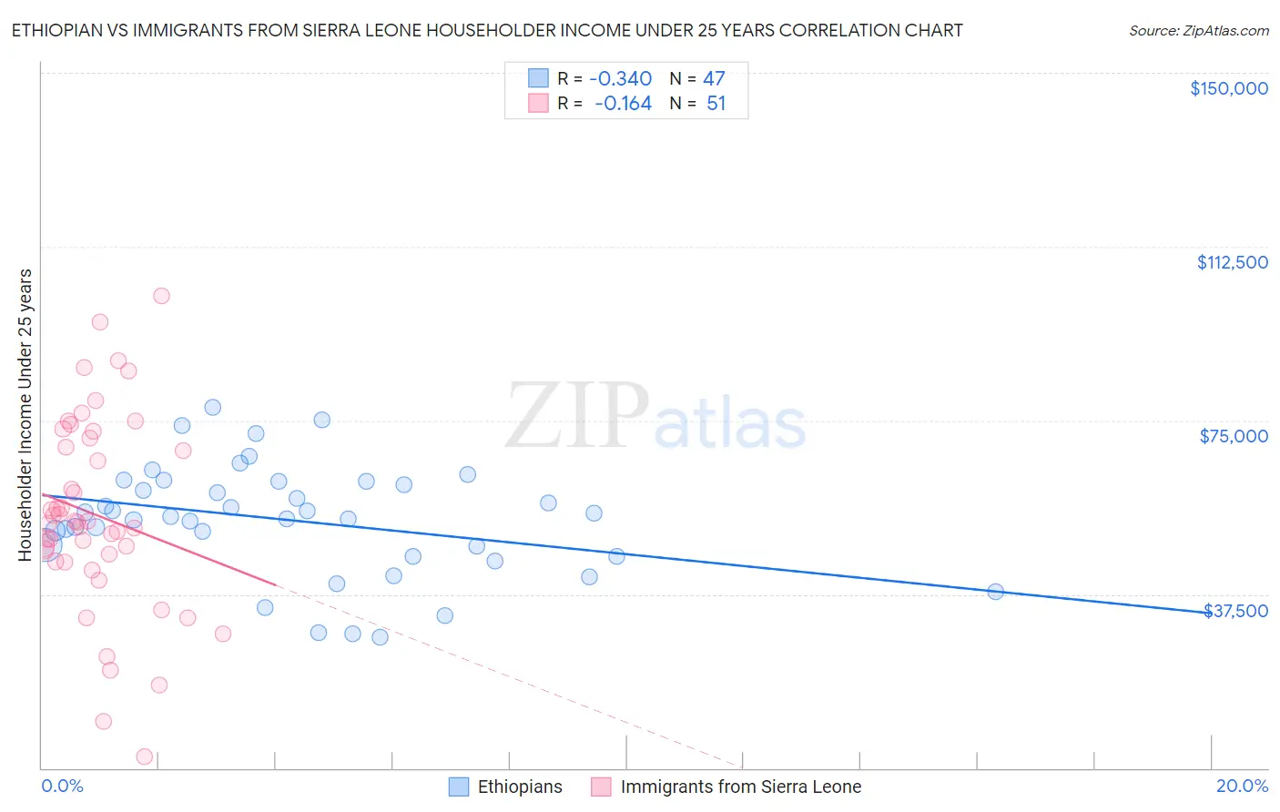 Ethiopian vs Immigrants from Sierra Leone Householder Income Under 25 years
