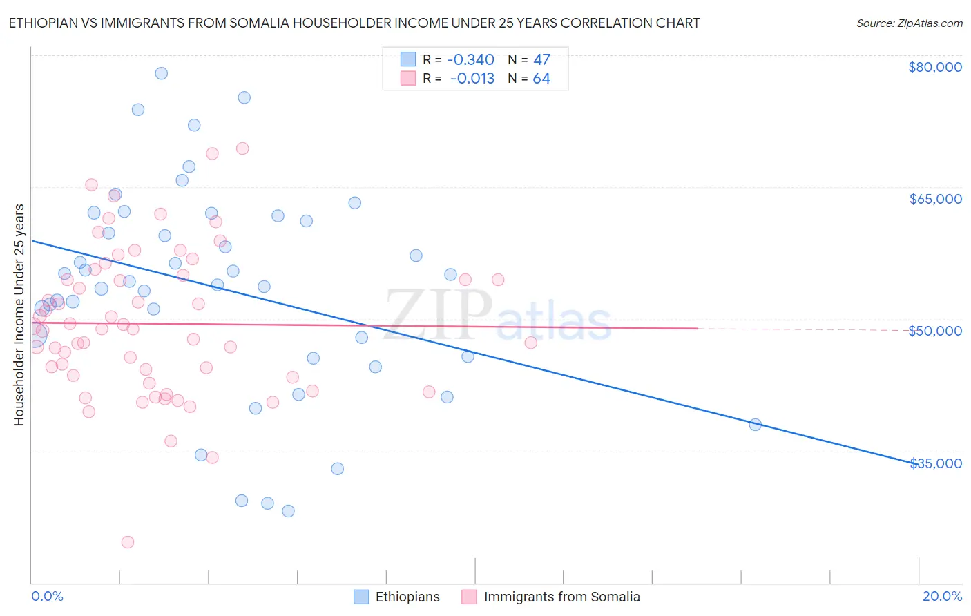 Ethiopian vs Immigrants from Somalia Householder Income Under 25 years