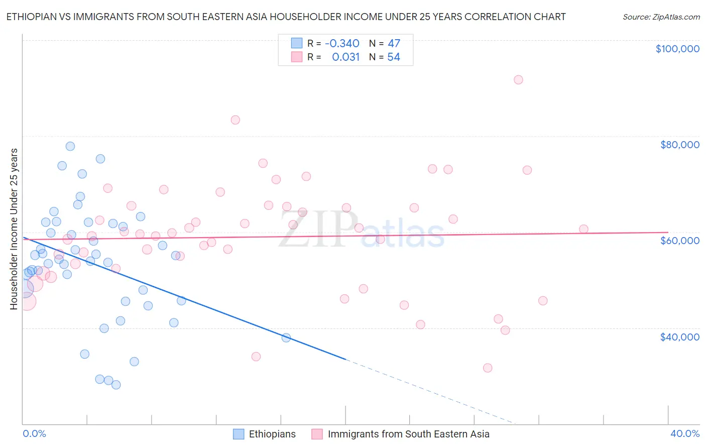 Ethiopian vs Immigrants from South Eastern Asia Householder Income Under 25 years