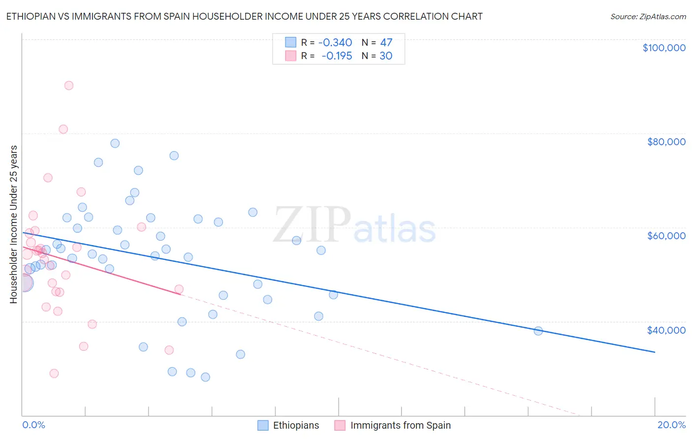 Ethiopian vs Immigrants from Spain Householder Income Under 25 years