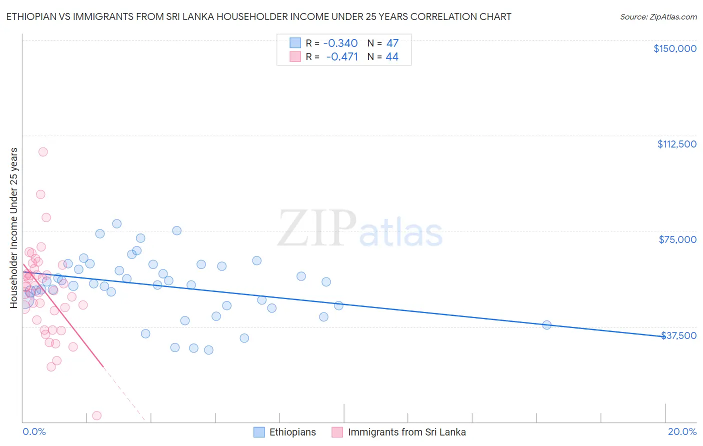 Ethiopian vs Immigrants from Sri Lanka Householder Income Under 25 years