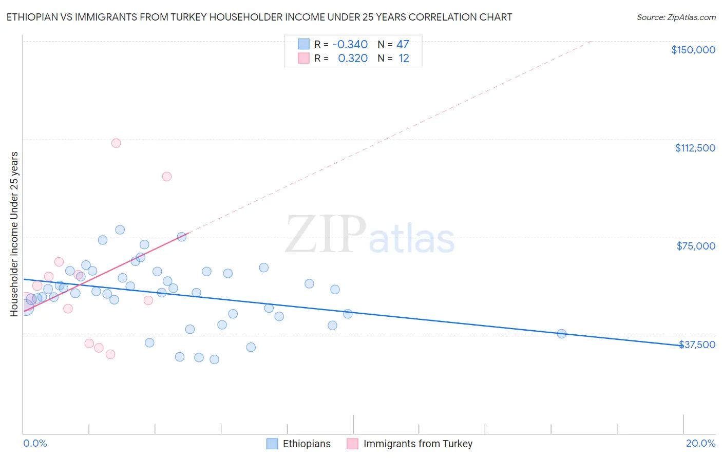 Ethiopian vs Immigrants from Turkey Householder Income Under 25 years