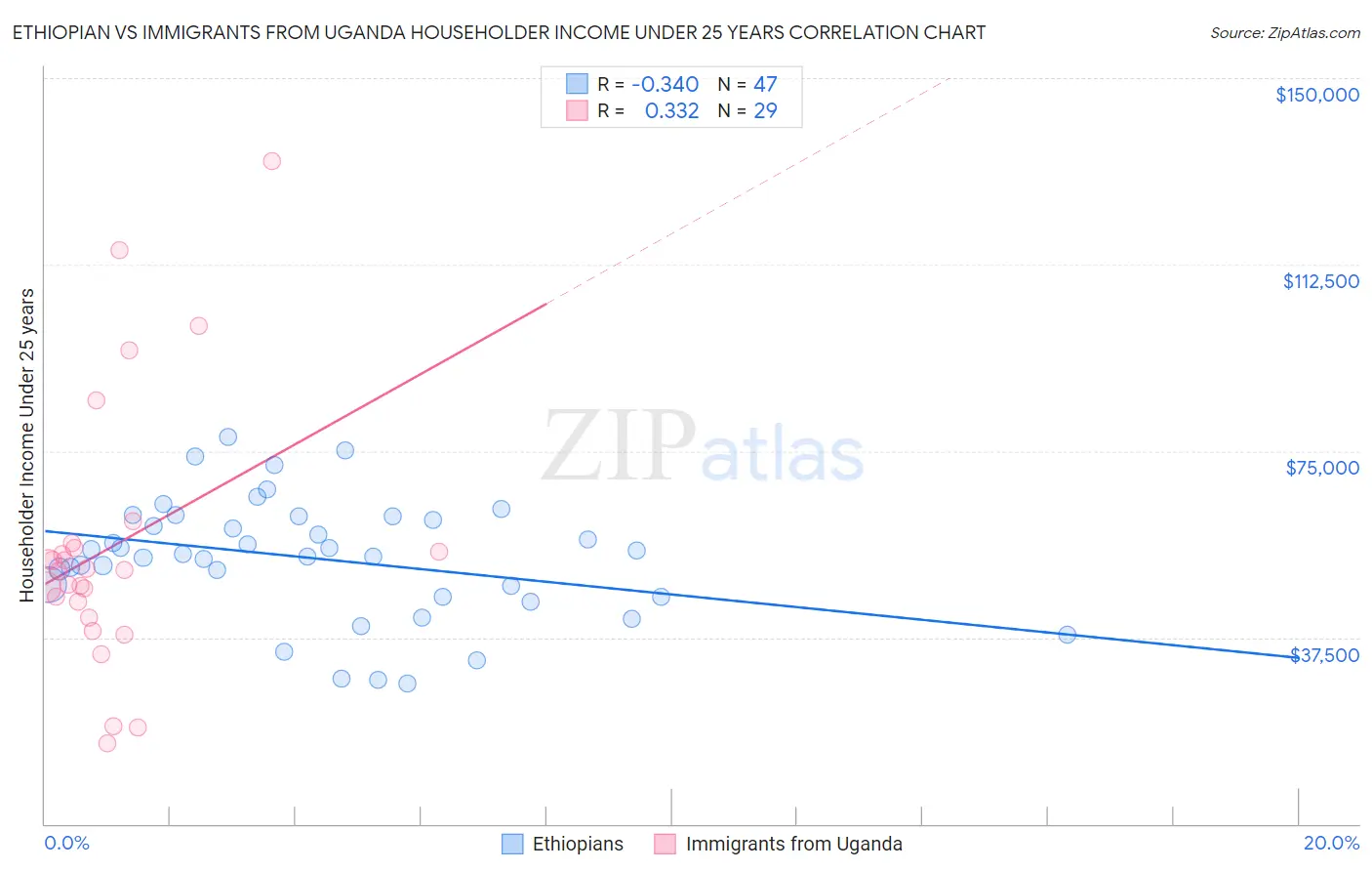 Ethiopian vs Immigrants from Uganda Householder Income Under 25 years