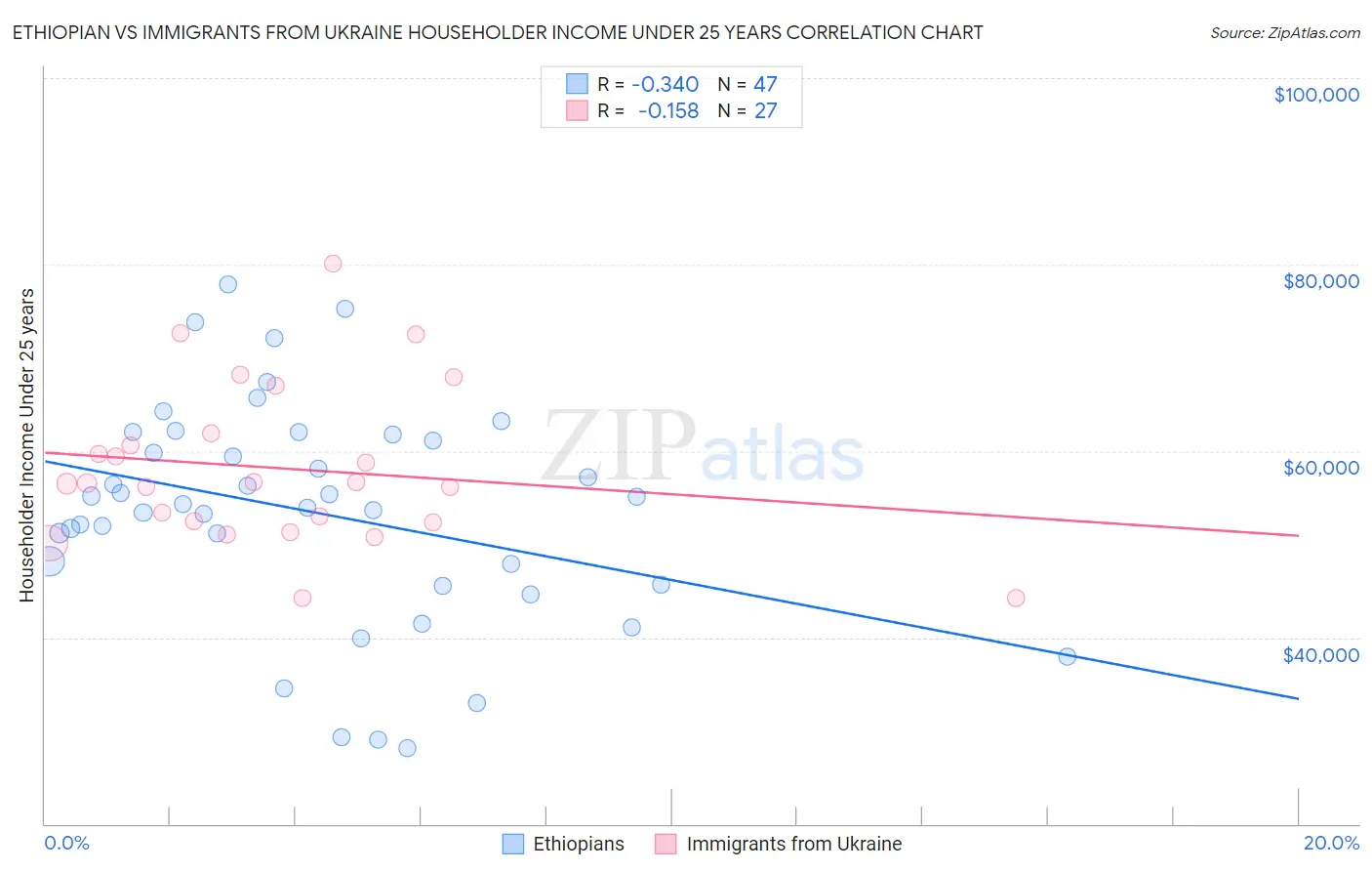 Ethiopian vs Immigrants from Ukraine Householder Income Under 25 years