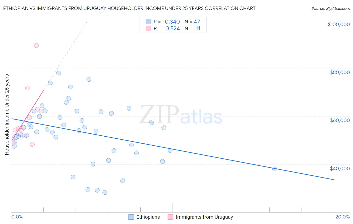 Ethiopian vs Immigrants from Uruguay Householder Income Under 25 years