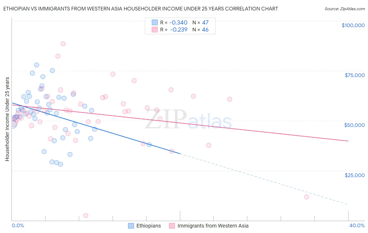 Ethiopian vs Immigrants from Western Asia Householder Income Under 25 years