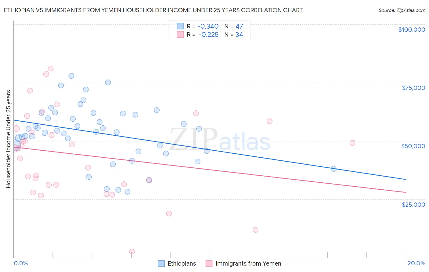 Ethiopian vs Immigrants from Yemen Householder Income Under 25 years