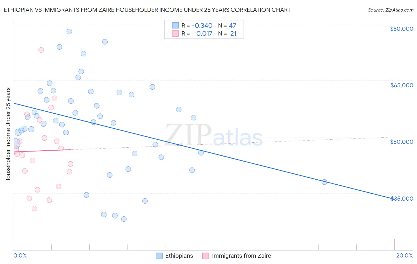 Ethiopian vs Immigrants from Zaire Householder Income Under 25 years