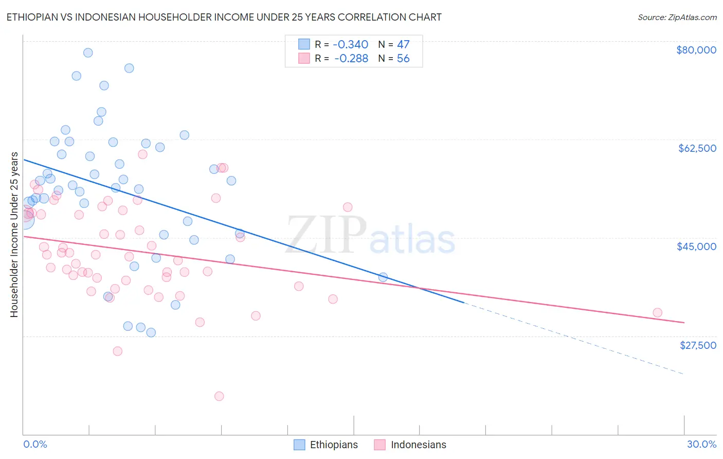 Ethiopian vs Indonesian Householder Income Under 25 years