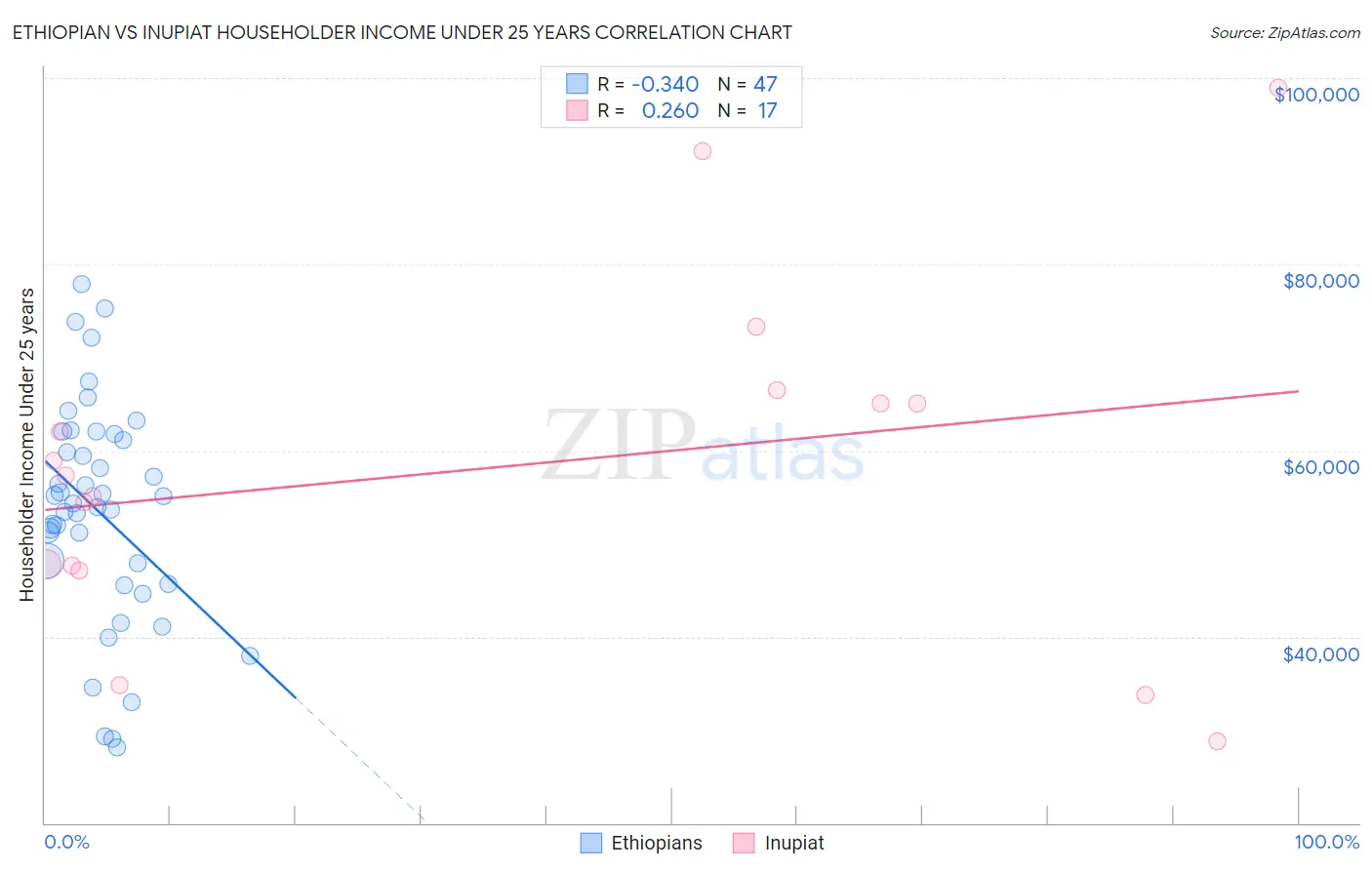 Ethiopian vs Inupiat Householder Income Under 25 years