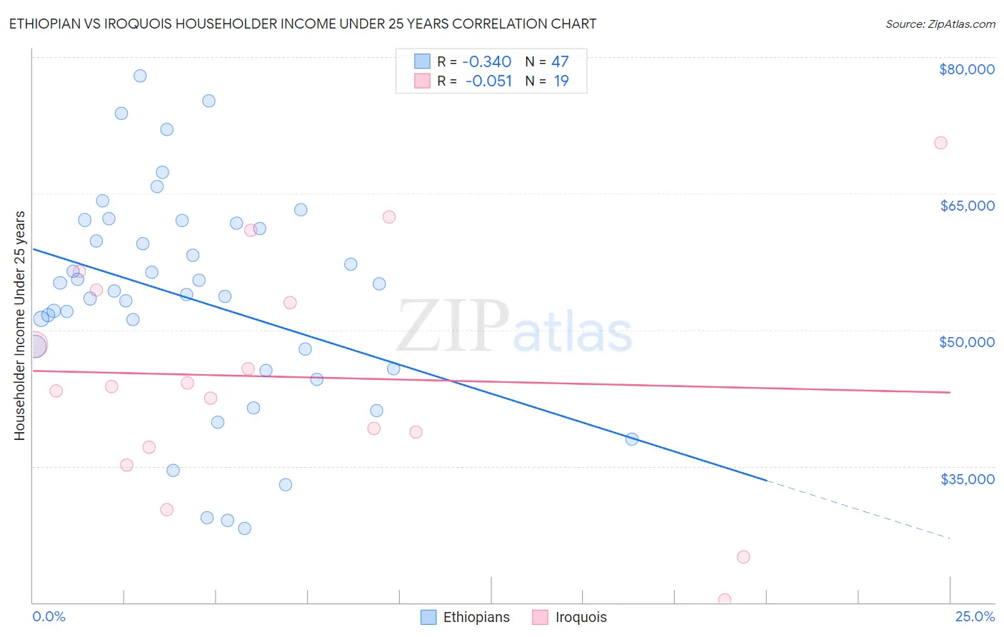 Ethiopian vs Iroquois Householder Income Under 25 years