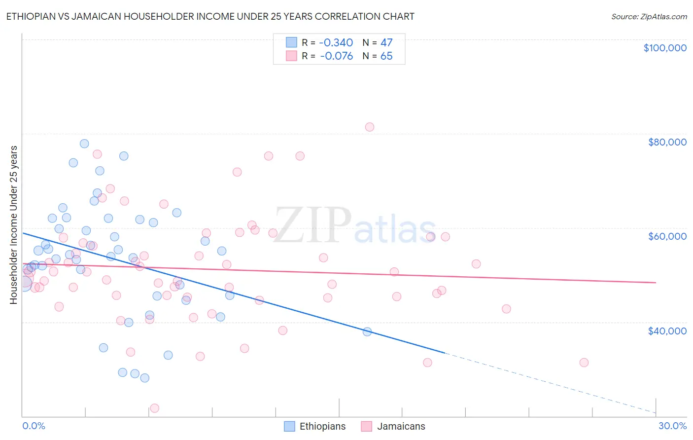 Ethiopian vs Jamaican Householder Income Under 25 years