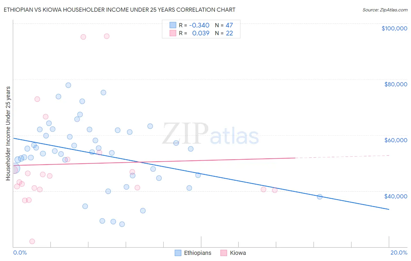 Ethiopian vs Kiowa Householder Income Under 25 years