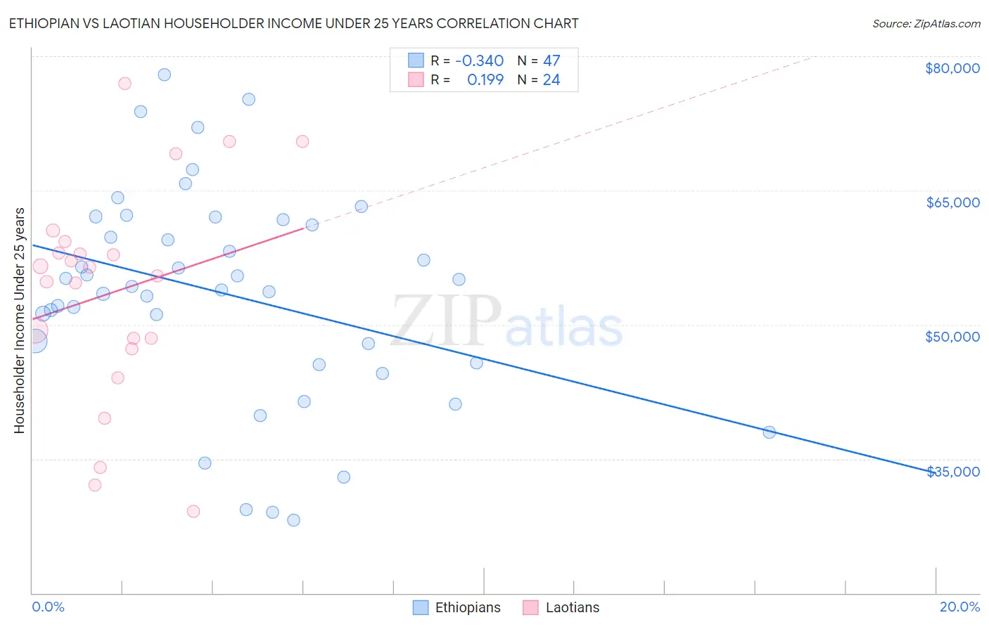Ethiopian vs Laotian Householder Income Under 25 years