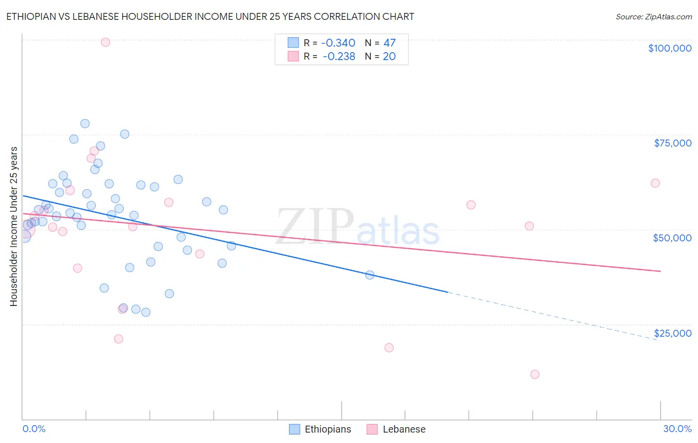Ethiopian vs Lebanese Householder Income Under 25 years