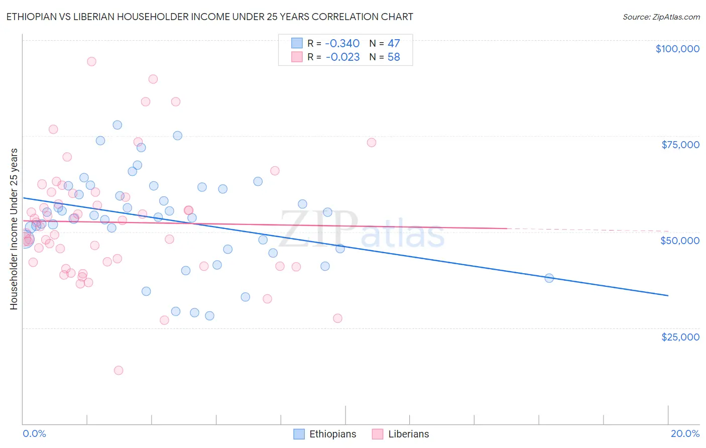 Ethiopian vs Liberian Householder Income Under 25 years