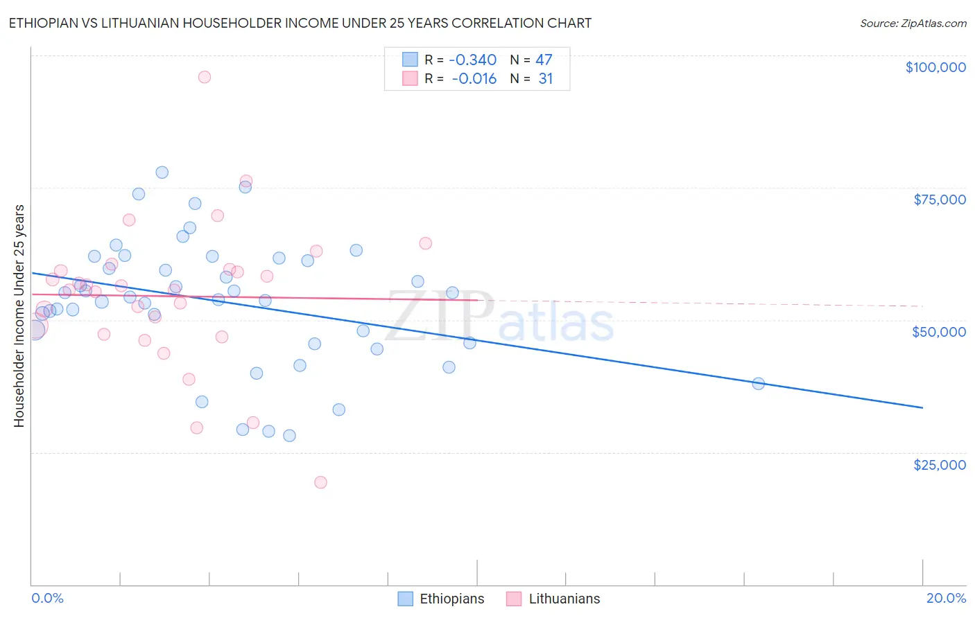 Ethiopian vs Lithuanian Householder Income Under 25 years