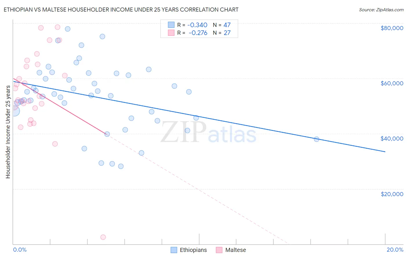 Ethiopian vs Maltese Householder Income Under 25 years