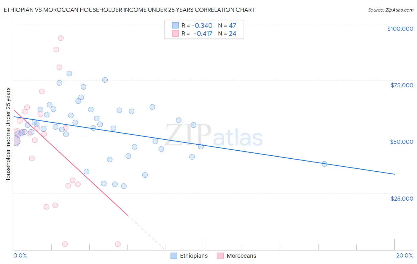 Ethiopian vs Moroccan Householder Income Under 25 years
