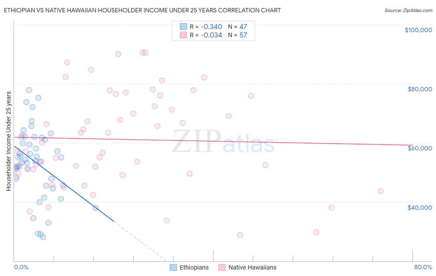 Ethiopian vs Native Hawaiian Householder Income Under 25 years