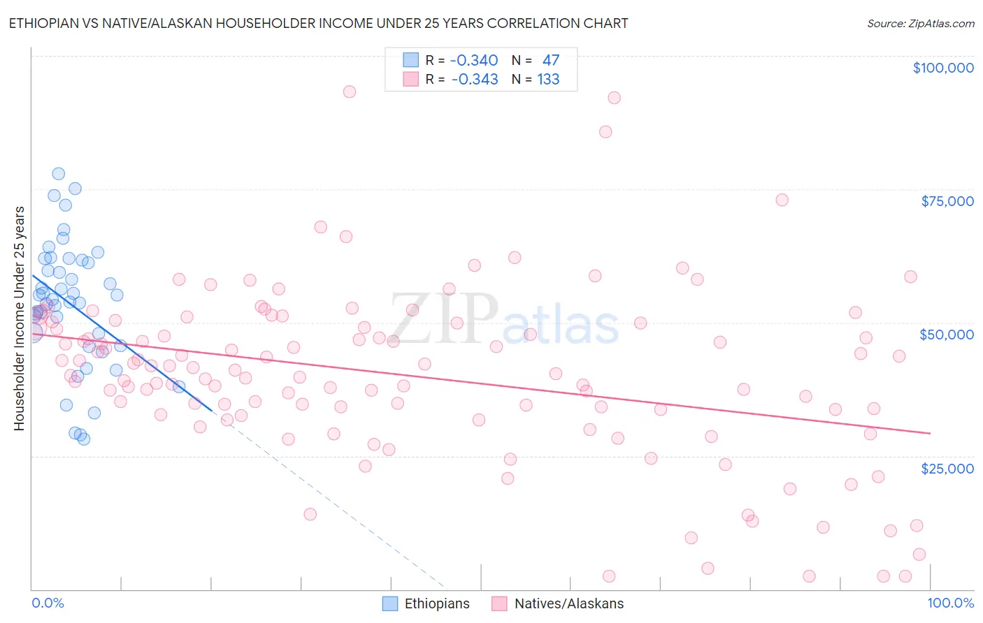 Ethiopian vs Native/Alaskan Householder Income Under 25 years