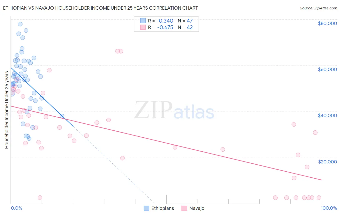 Ethiopian vs Navajo Householder Income Under 25 years