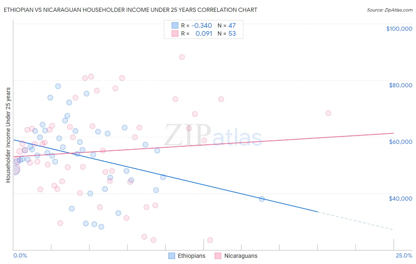 Ethiopian vs Nicaraguan Householder Income Under 25 years