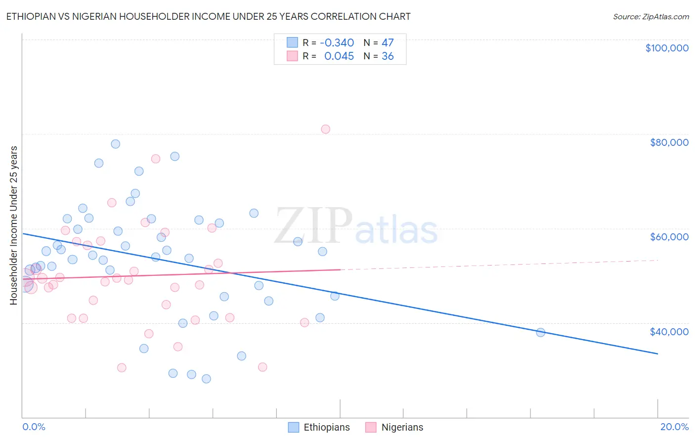 Ethiopian vs Nigerian Householder Income Under 25 years