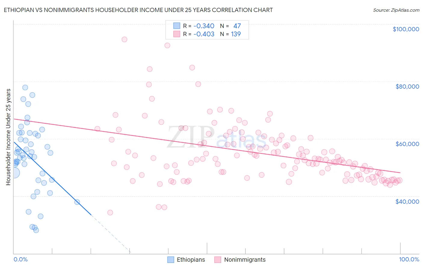Ethiopian vs Nonimmigrants Householder Income Under 25 years