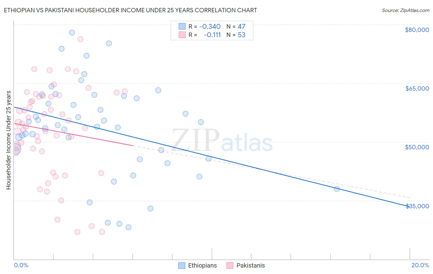 Ethiopian vs Pakistani Householder Income Under 25 years