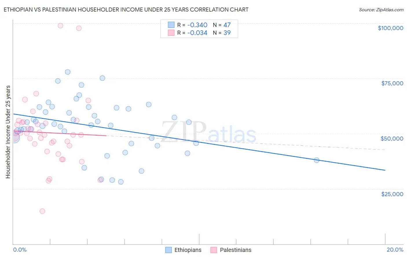 Ethiopian vs Palestinian Householder Income Under 25 years