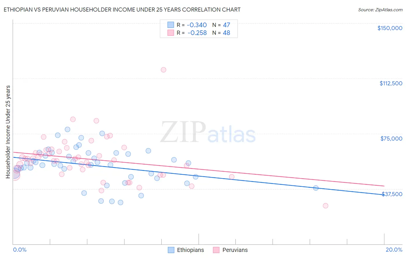 Ethiopian vs Peruvian Householder Income Under 25 years