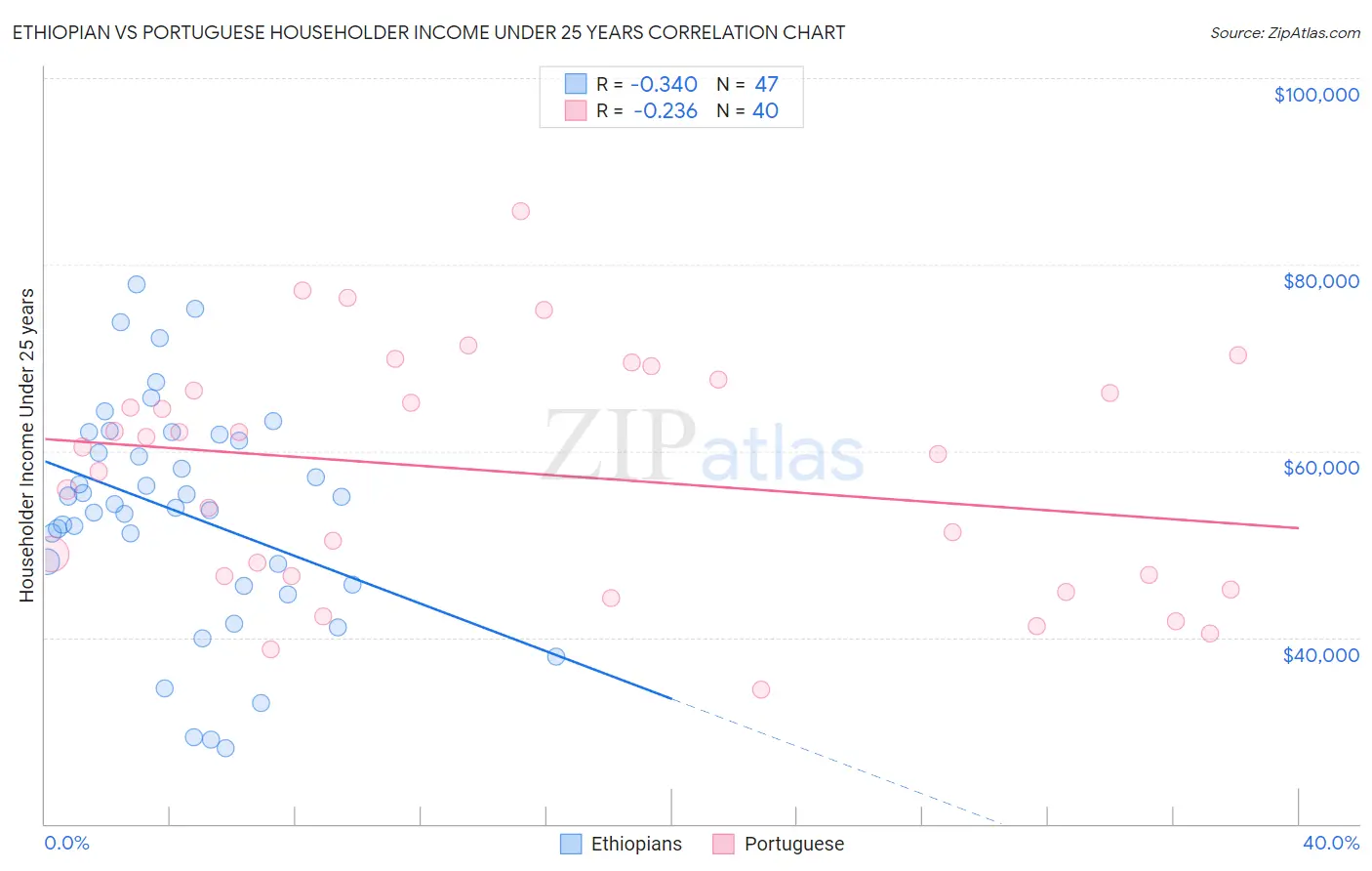 Ethiopian vs Portuguese Householder Income Under 25 years