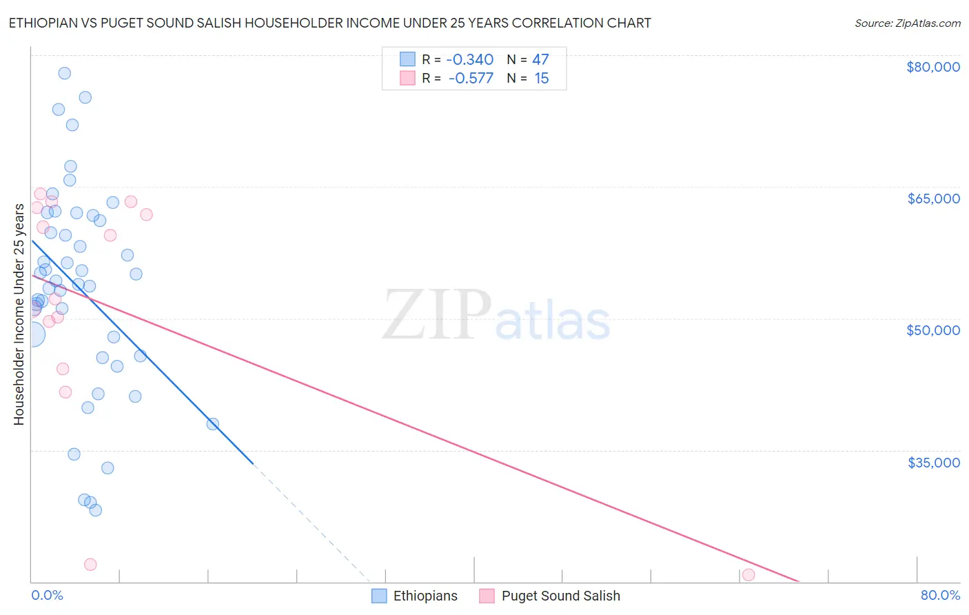 Ethiopian vs Puget Sound Salish Householder Income Under 25 years