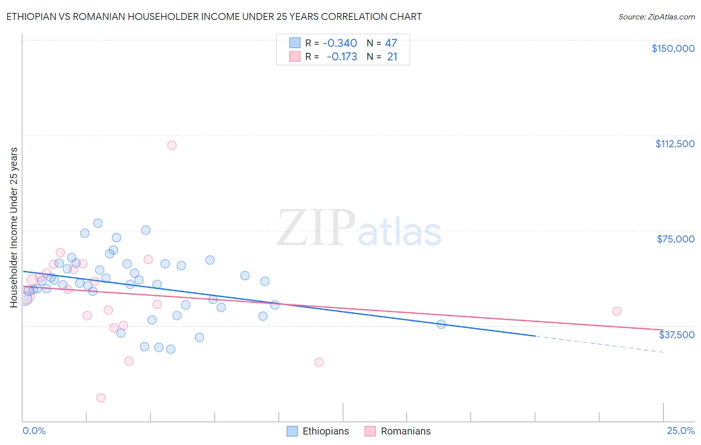 Ethiopian vs Romanian Householder Income Under 25 years