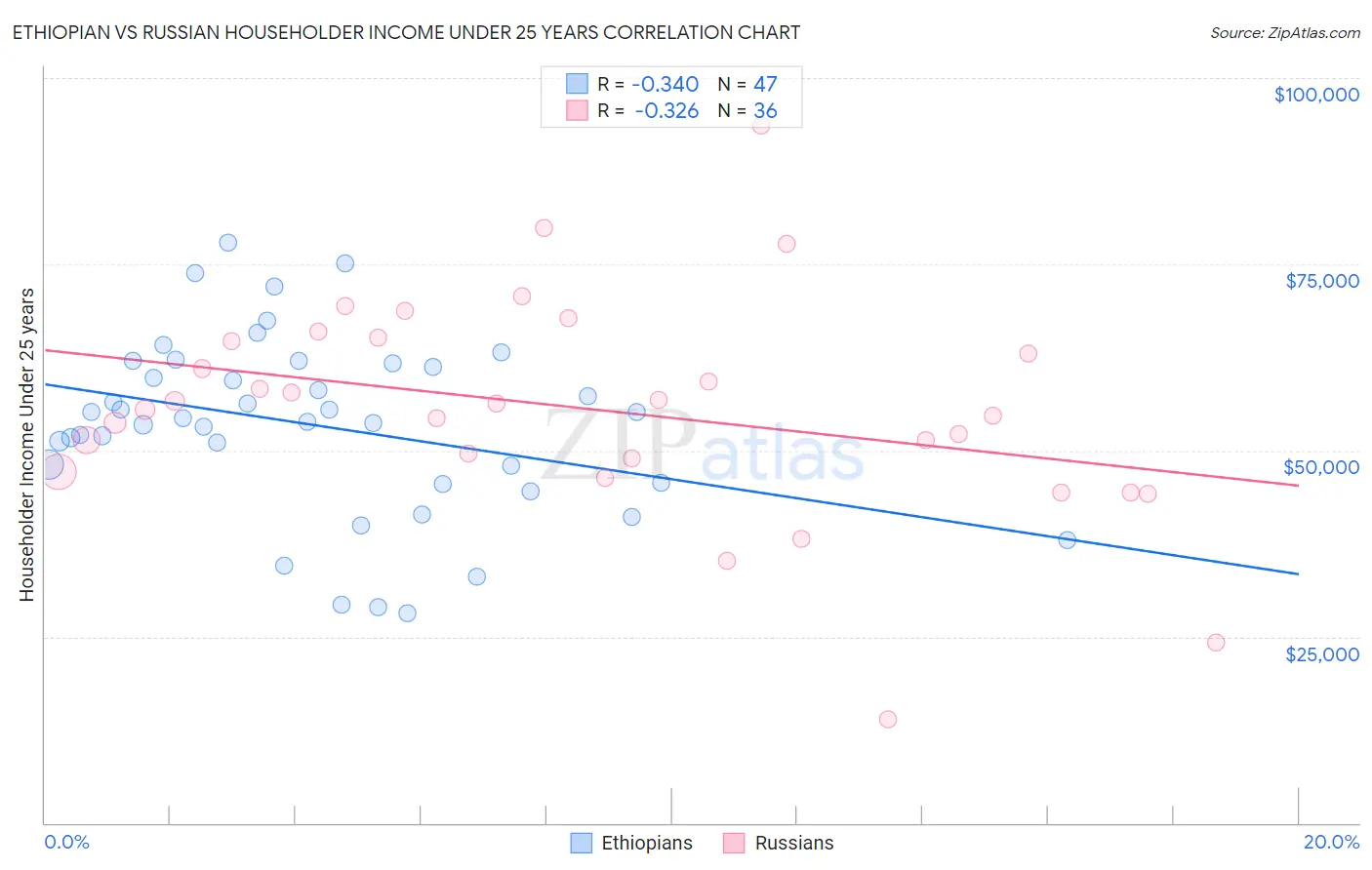 Ethiopian vs Russian Householder Income Under 25 years