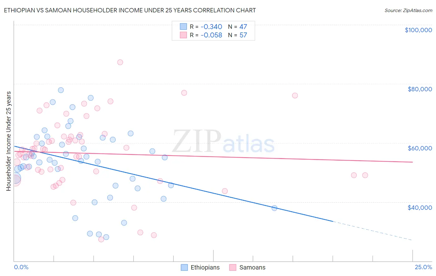 Ethiopian vs Samoan Householder Income Under 25 years