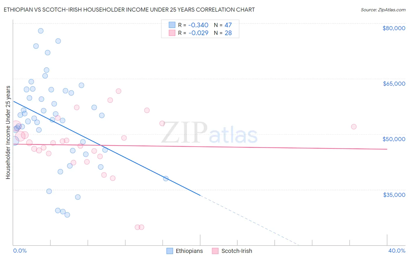 Ethiopian vs Scotch-Irish Householder Income Under 25 years