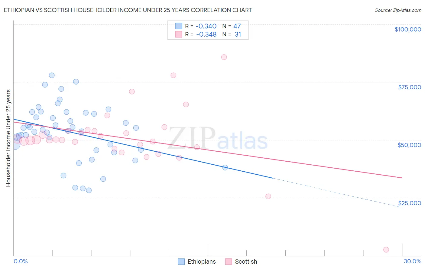 Ethiopian vs Scottish Householder Income Under 25 years