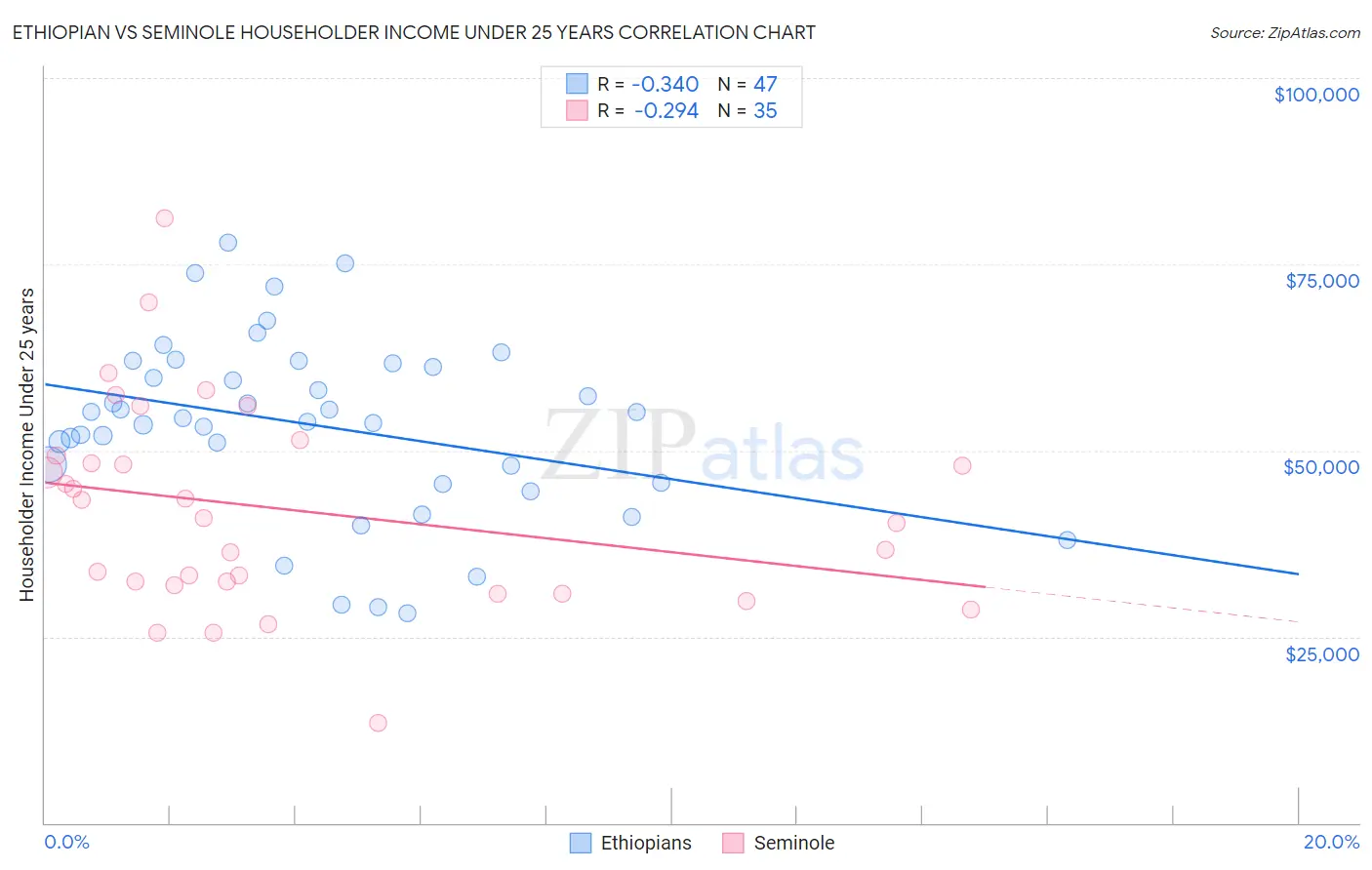 Ethiopian vs Seminole Householder Income Under 25 years