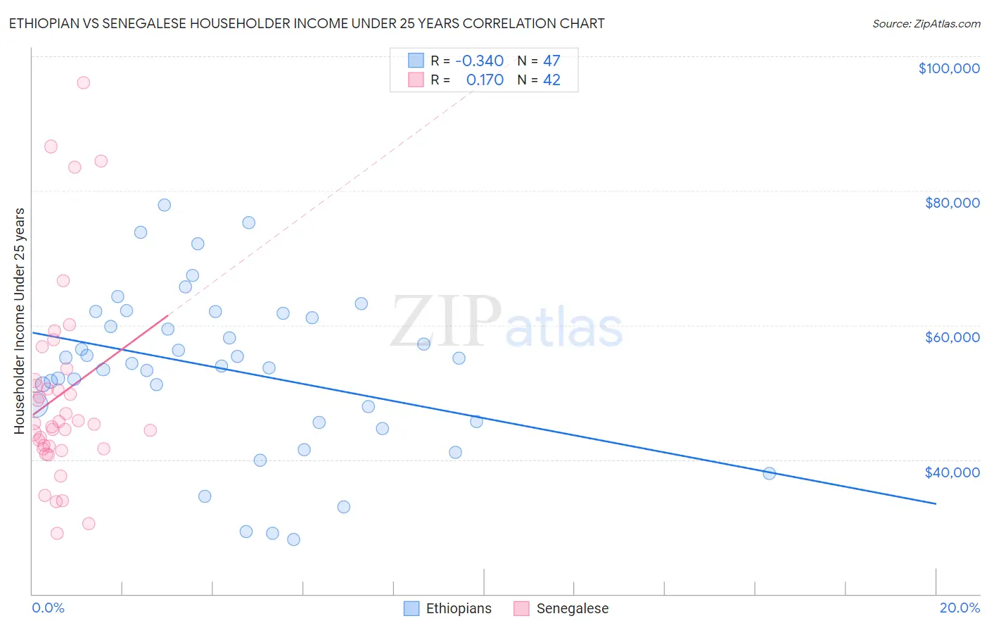 Ethiopian vs Senegalese Householder Income Under 25 years